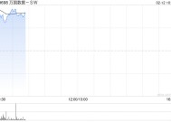 万国数据-SW盘中涨超11% 传公司考虑分拆国际业务赴美上市