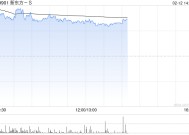 新东方-S早盘涨超4% 管理层称海外业务有积极因素