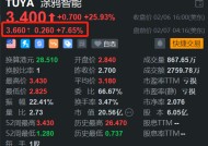 涂鸦智能盘前涨超7% H股今日一度飙涨近230%创新高