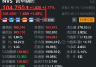 诺华制药盘前涨1.58% Q4净利润远超预期