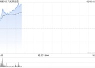 算力概念股早盘回暖 长飞光纤光缆涨超7%鸿腾精密涨超5%