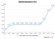 黄金回购太火爆！有银行已经预约到3月下旬 业内：2025年黄金整体仍有上行空间