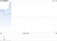 濠暻科技复牌一度大涨逾363% 拟获溢利约8%提全购要约