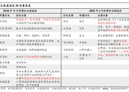 海通策略：春季行情正在演绎 产业政策将进一步聚焦科创