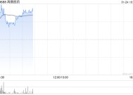 再鼎医药早盘涨超5% ZL-1310获美国FDA孤儿药资格认定