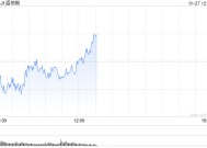 午盘：纳指下跌近600点 英伟达重挫14.9%