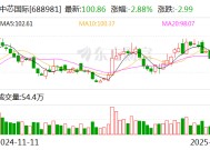 中芯国际：2024年净利润36.99亿元 同比下降23.3%