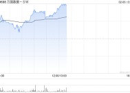 万国数据-SW午后涨超4% 机构指数据中心有望潜在受益DeepSeek定价优势