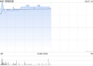 首程控股午前涨近11% 公司率先携手北京国管成立机器人发展投资基金