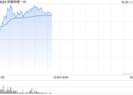 哔哩哔哩-W早盘涨超5% 德银维持“买入”评级