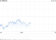 早盘：美股涨跌不一 纳指下跌逾100点