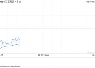 百度集团-SW公布2024年业绩 归属百度的净利润为237.6亿元同比增长17%