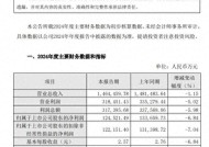 重庆啤酒2024年业绩：利润总额同比减少5.98%，总营收同比减少1.15%