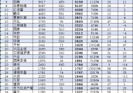 南方基金近10年规模暴增5593亿增长627%但排名降2位！杨小松从2013年担任总经理至今 公司排名从第4降至第6名