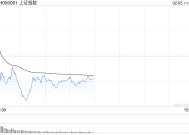 午评：指数分化沪指半日跌0.36% AI概念集体走强