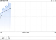 西部水泥早盘涨超7% 公司近期收购CILU超九成股份