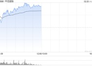 半导体股早盘多数走高 中芯国际及上海复旦均涨逾5%