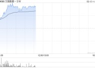 万国数据-SW早盘涨逾6% 大和将目标价大升至39港元