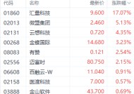 AppLovin财报超预期带动港股SaaS行情 汇量科技大涨超17%