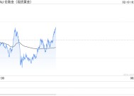 黄金期货强势上涨 美联储今日将公布1月会议纪要