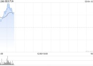 美东汽车早盘持续上涨逾12% 公司称现金流健康