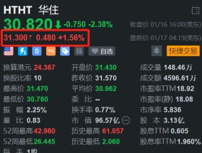 华住盘前涨1.56% 美国网友涌入带动入境游热潮，酒店搜索环比涨36%