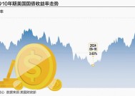 美国通胀风险再起 “全球资产定价之锚”重返4.5%上方