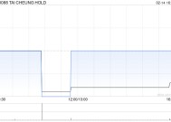 大昌集团获董事会主席陈斌增持1.4万股 每股作价2.9港元