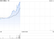 百融云-W早盘逆市涨超10%  公司AI技术处于行业领先水平