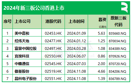 新三板企业香港上市：2024年上市7家，目前累计74家