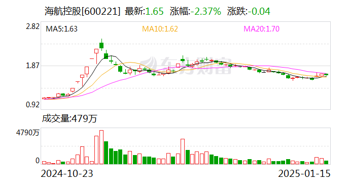 海航控股：2024年12月旅客运输量同比增长30.65%