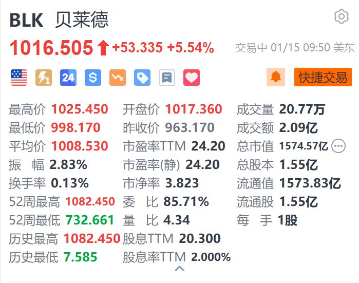 贝莱德涨超5.5% Q4业绩超预期 去年吸引创纪录的6410亿美元资金