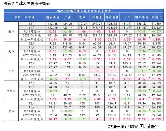 【豆粕】USDA报告超预期利多，豆粕短期继续反弹