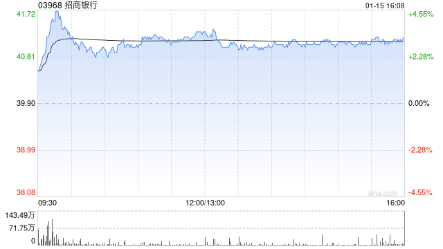 招商银行获中国平安人寿保险股份增持189.25万股 每股作价约38.33港元
