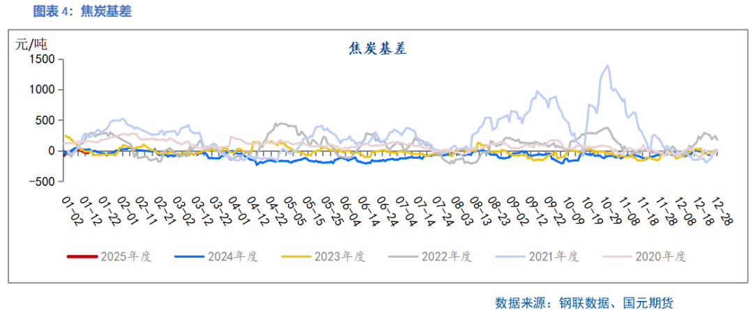 【双焦】供需边际好转 上下驱动有限