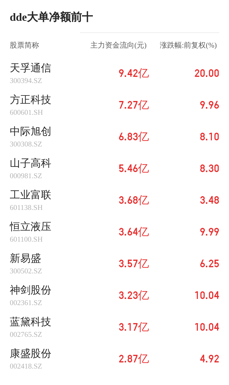 高乐股份主力资金持续净流入，3日共净流入7394.01万元