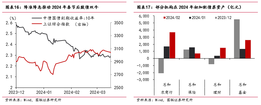 “春节行情”如何影响债市？