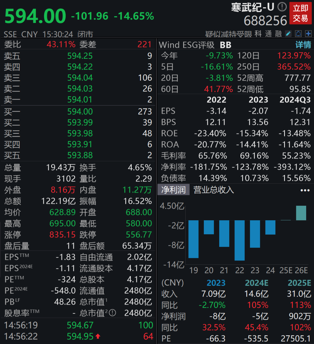 3000亿寒武纪，“高处不胜寒”