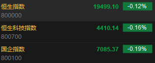 快讯：恒指低开0.12% 科指跌0.16%万科企业跌超8%