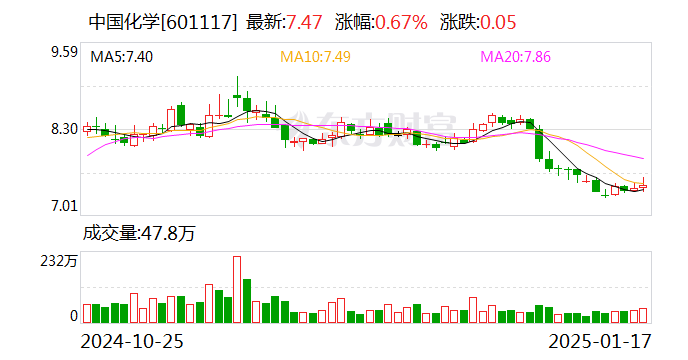 中国化学：2024年合同金额3669.4亿元