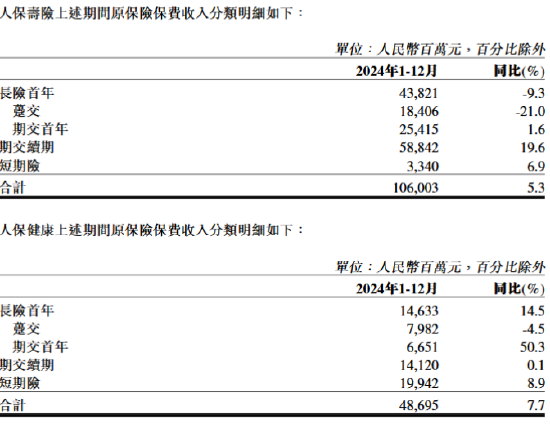 中国人保：2024年人保财险原保险保费收入5380.55亿元 同比增长4.3%