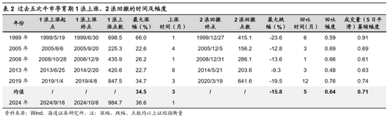 海通证券首席经济学家：牛还在！