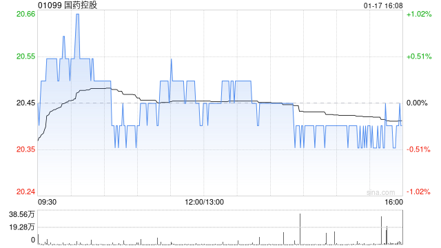 国药控股：国药一致预计2024年归母净利润约5.61亿至7.6亿元同比下降52.48%至64.92%