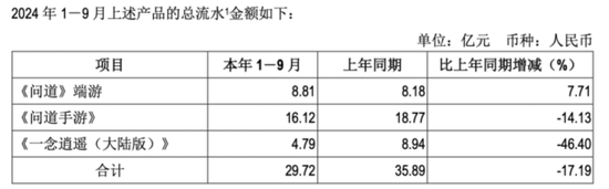 吉比特危局：业绩滑坡，核心产品拖后腿