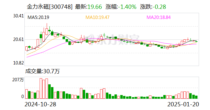 金力永磁：拟10.5亿元投建年产2万吨高性能稀土永磁材料绿色智造项目