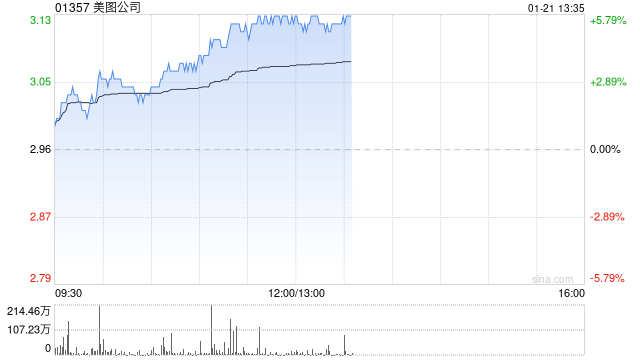 美图公司午后涨超5% 拟派付特别股息每股0.109港元