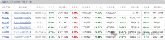 大成基金杨挺旗下基金3年来亏44%，基民抱怨押注医药赛道难见起色