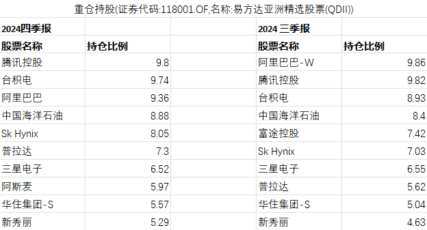 张坤布局港股新动向 为何钟情这类资产与行业？