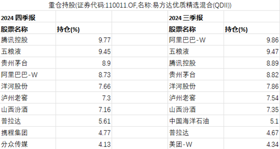 张坤布局港股新动向 为何钟情这类资产与行业？