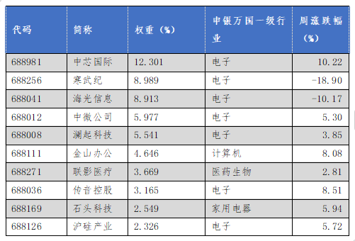 华安基金科创板ETF周报：市场反弹，科创50指数上周涨1.61%